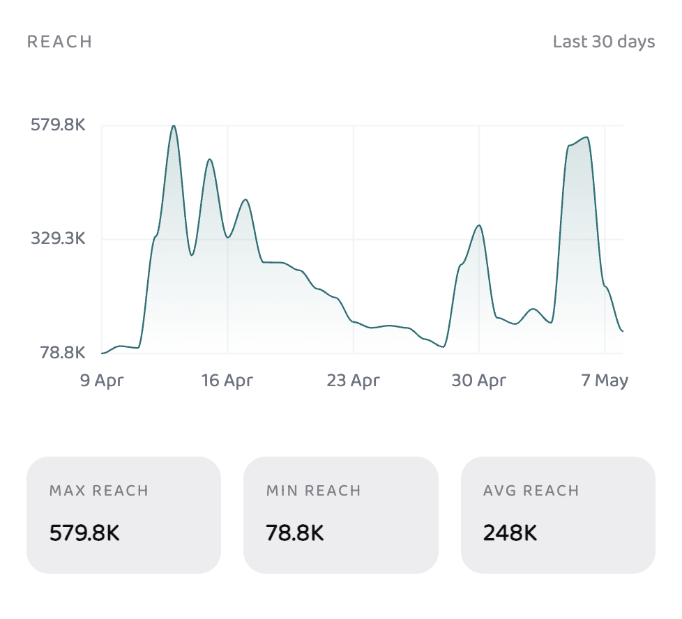 Reach over 30 days with KPI cards